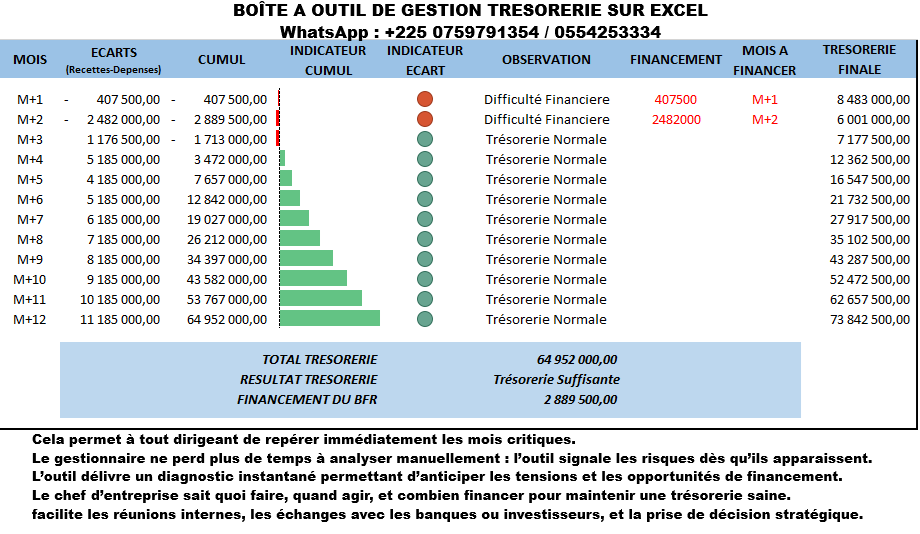 Boîte a outil d’elaboration de plan de trésorerie concue sur Excel