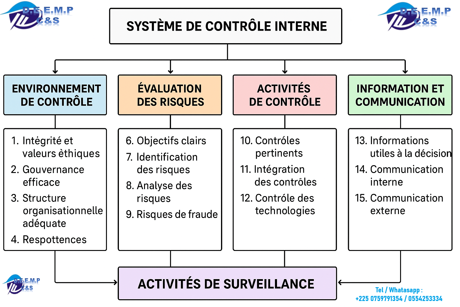 MISE EN PLACE D’UN DYSPOSITIF DE CONTROLE INTERNE AVEC LE REFERENTIEL COSO