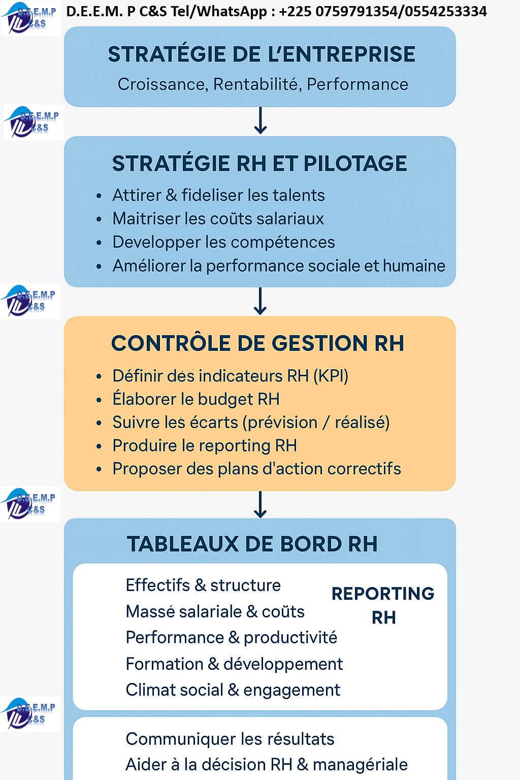 FORMATION AUX TECHNIQUES DE PILOTAGE/PLANIFICATION DE LA FONCTION RH