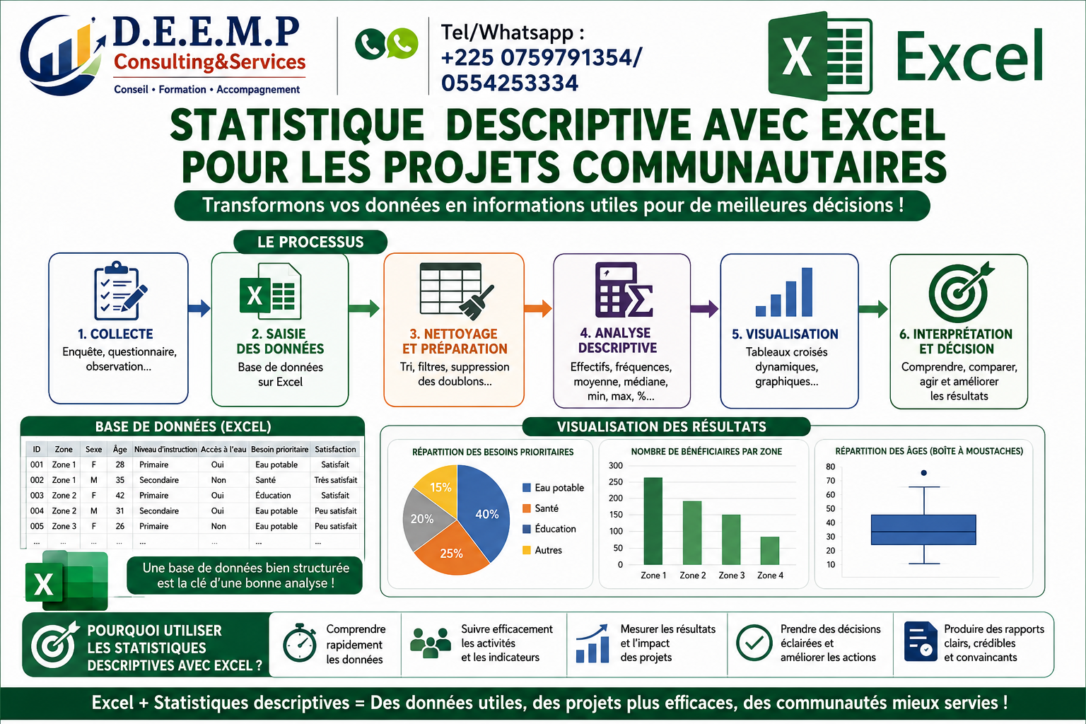FORMATION AUX TECHNIQUES D’ANALYSE DES DONNEES DES PROJETS COMMUNAUTAIRES : ANALYSE DESCRIPTIVE AVEC EXCEL